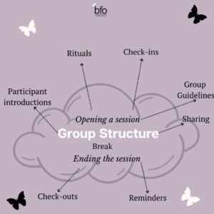 Title [Group Structure]. Title surrounded by a cloud (within the cloud words read (Opening a session, Break, Ending the session). There multiple arrows leading way from the cloud indicating different aspects of a group (Clockwise - Participant introductions, Rituals, Check-ins, Group Guidelines, Sharing, Reminders, Checkouts)